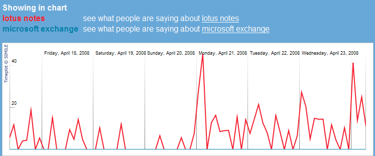 Image:Visually trending talk of Lotus Notes on Twitter
