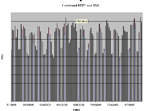 Image:I haven´t mapped HTTP and RSS hits in some time