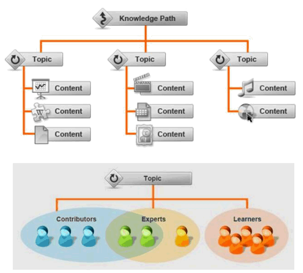 Image:"PassItAlong - share your expertise" product from IBM webcast thoughts and commentary