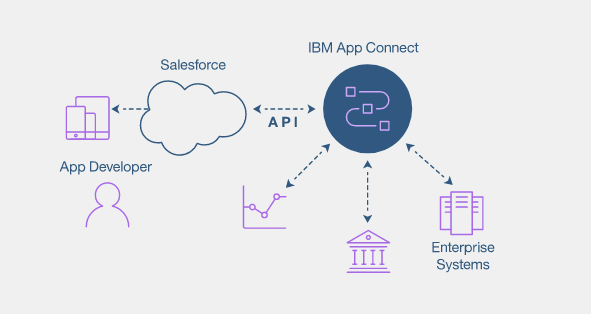 IBM App Connect for Salesforce